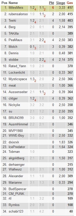 BL Tippspiel 2011_2012